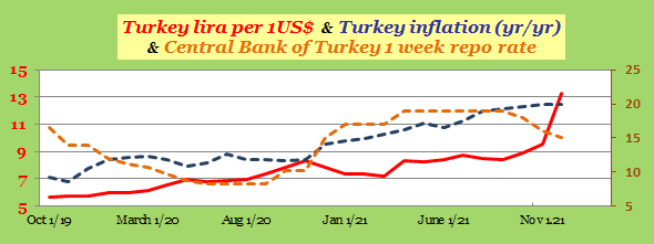  Turkey lira inflation repo rate Dec 2021.png